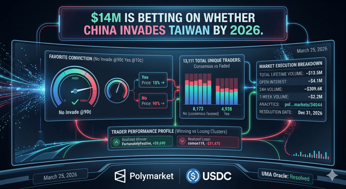 $14M Is Betting on Whether China Invades Taiwan by 2026.