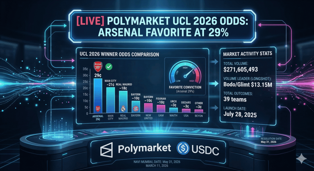 [Live] Polymarket UCL 2026 Odds: Arsenal Favorite at 29% | Cointrenches