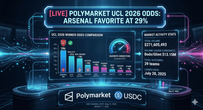 [Live] Polymarket UCL 2026 Odds: Arsenal Favorite at 29%