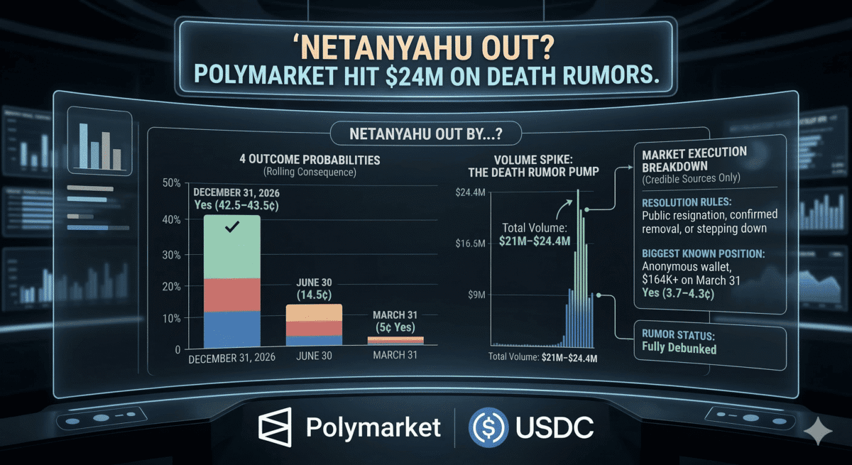 Netanyahu Out? Polymarket Hit $24M on Death Rumors.