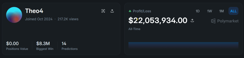 Theo4 Polymarket all-time leaderboard #1 profile as of March 28, 2026