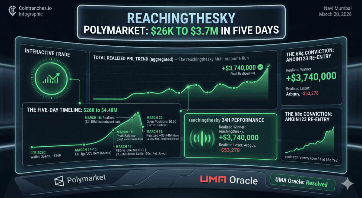 reachingthesky Polymarket: $26K to $3.7M in Five Days